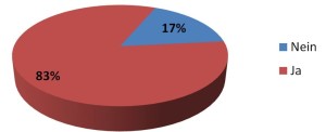 Ergebnis der Umfrage aus der Wuppertaler Rundschau vom 02. September