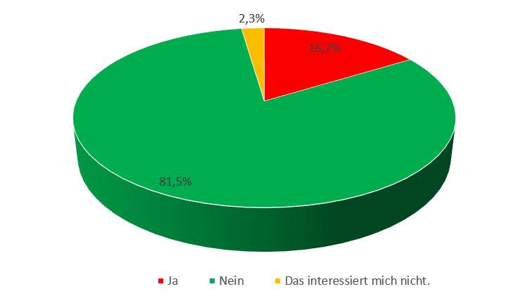 Umfrageergebnis aus der Wuppertaler Rundschau vom 17. Februar 2016