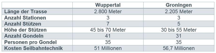 Vergleich der Seilbahnplangen aus den jeweiligen Konzeptstudien für Wuppertal und Groningen