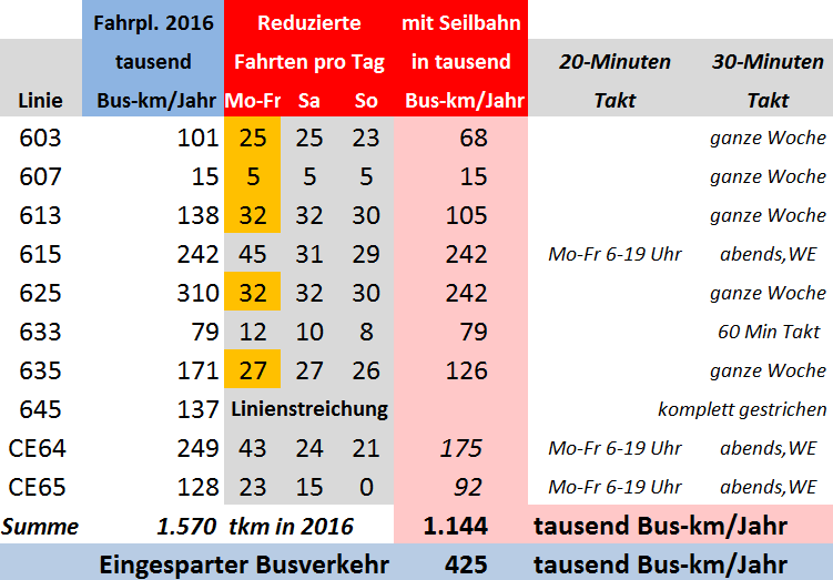 Buseinsparung_Tabelle2