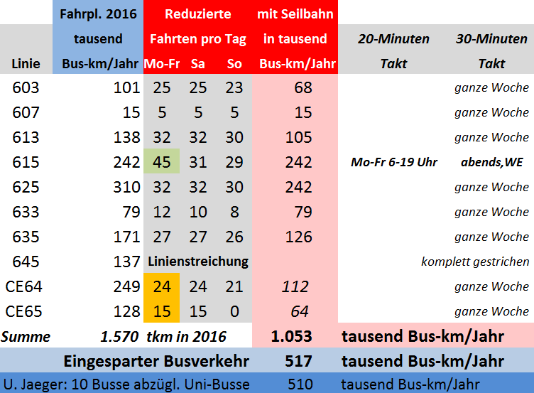 Buseinsparung_Tabelle4