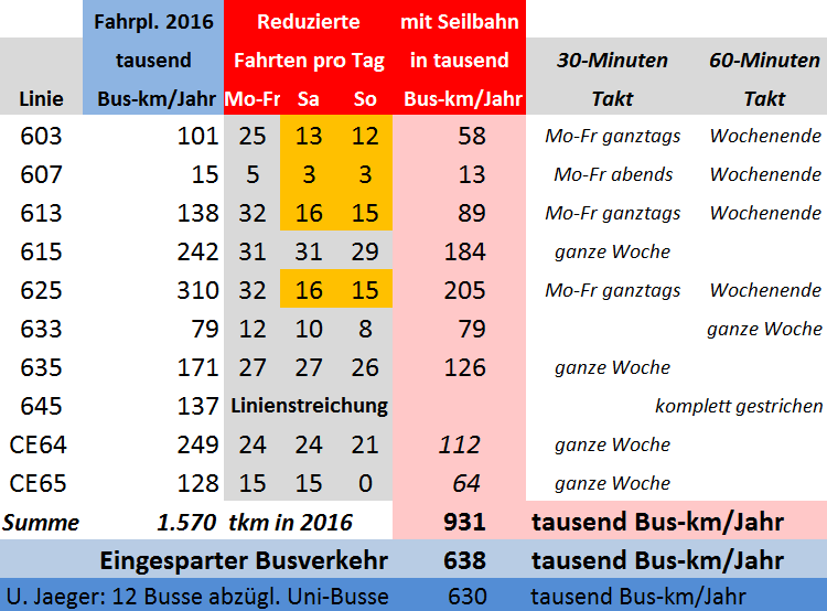 Buseinsparung_Tabelle5