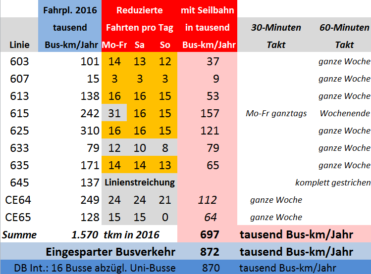 Buseinsparung_Tabelle6