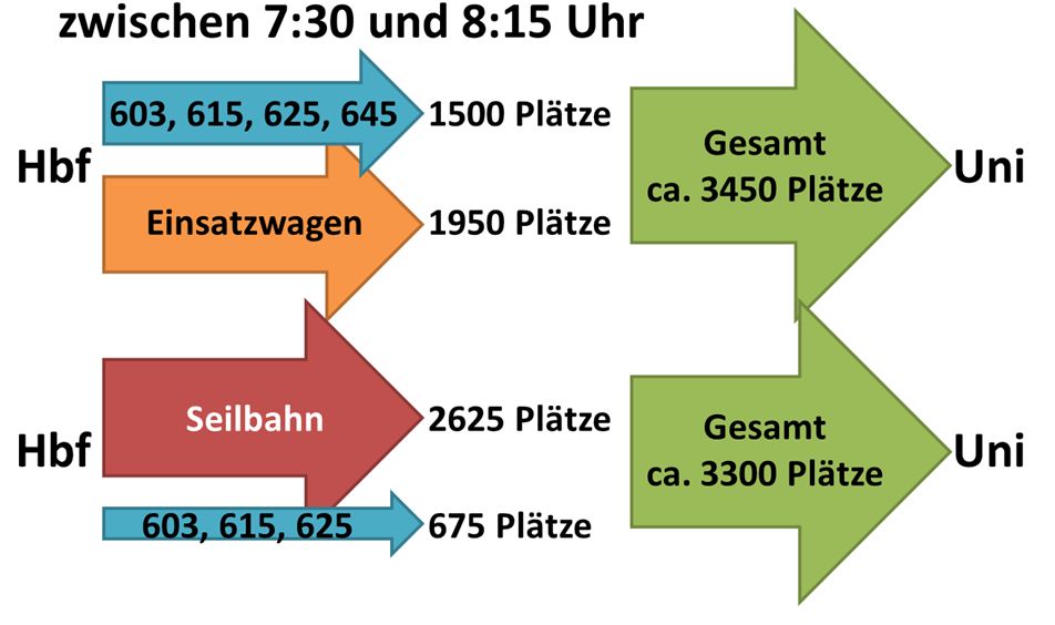 Vergleich der angebotenen Plätze (Bus/Seilbahn mit verbleibenden Buslinien) zur Universität während der morgenlichen Stoßzeit