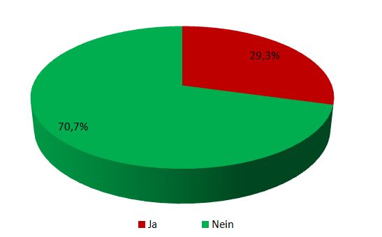Umfrageergebnis aus der Wuppertaler Rundschau vom 21.01.2017